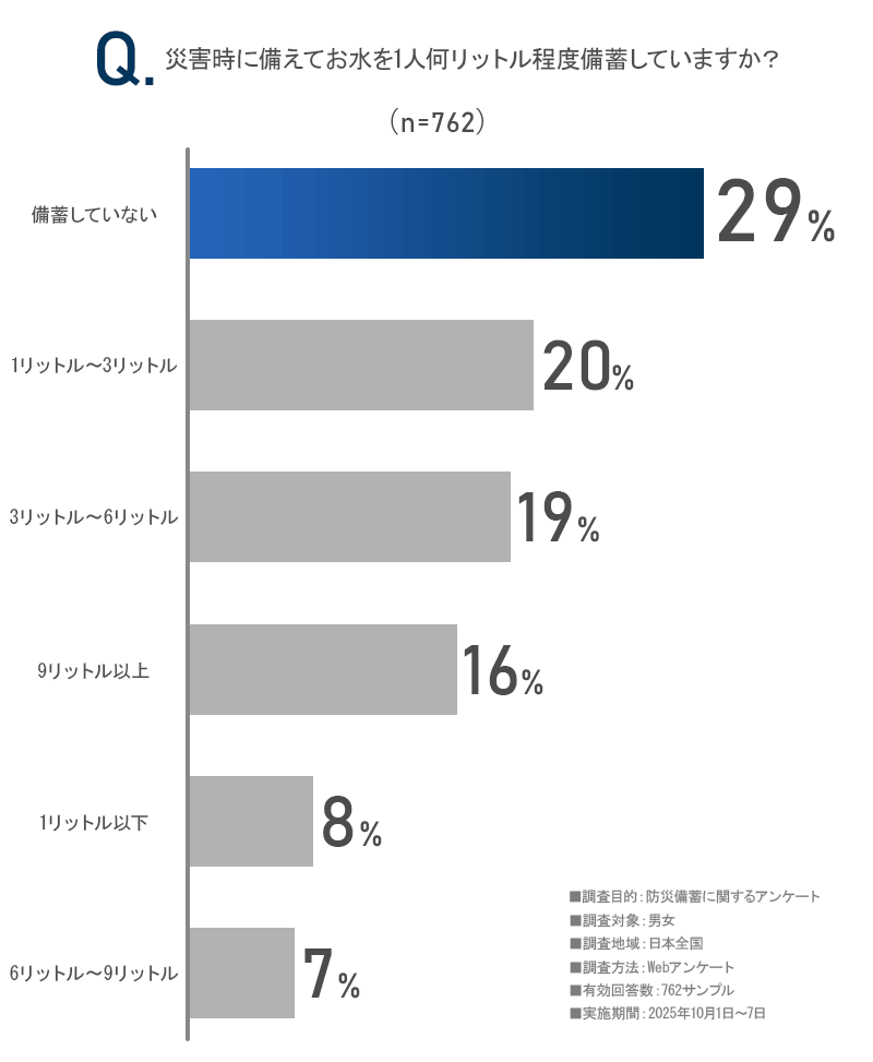 「災害時に備えてお水を1人何リットル程度備蓄していますか？」のアンケート画像