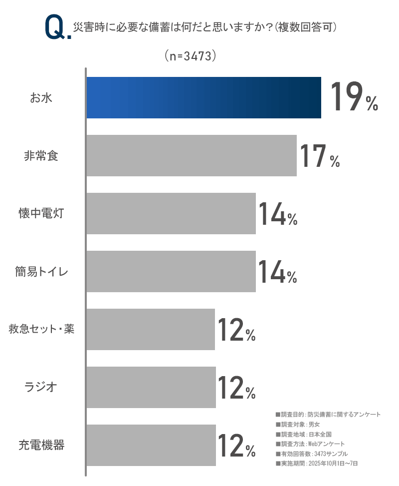 「災害時に必要な備蓄は何だと思いますか？」のアンケート画像