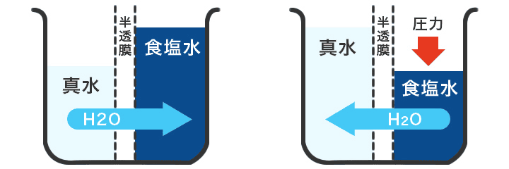 水中の不純物を99％取り除く「逆浸透膜ろ過システム」